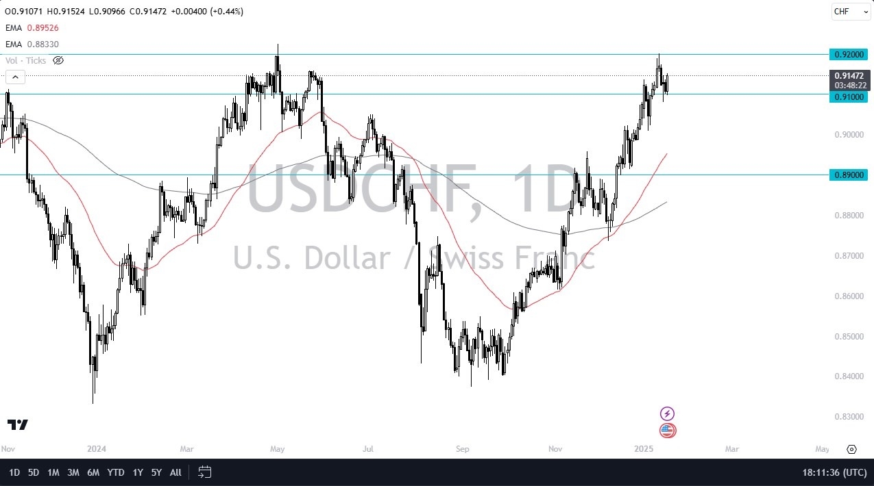 【XM Market Review】--USD/CHF Forecast : A Potential HUGE Move www.xmyoume.coming(图1)