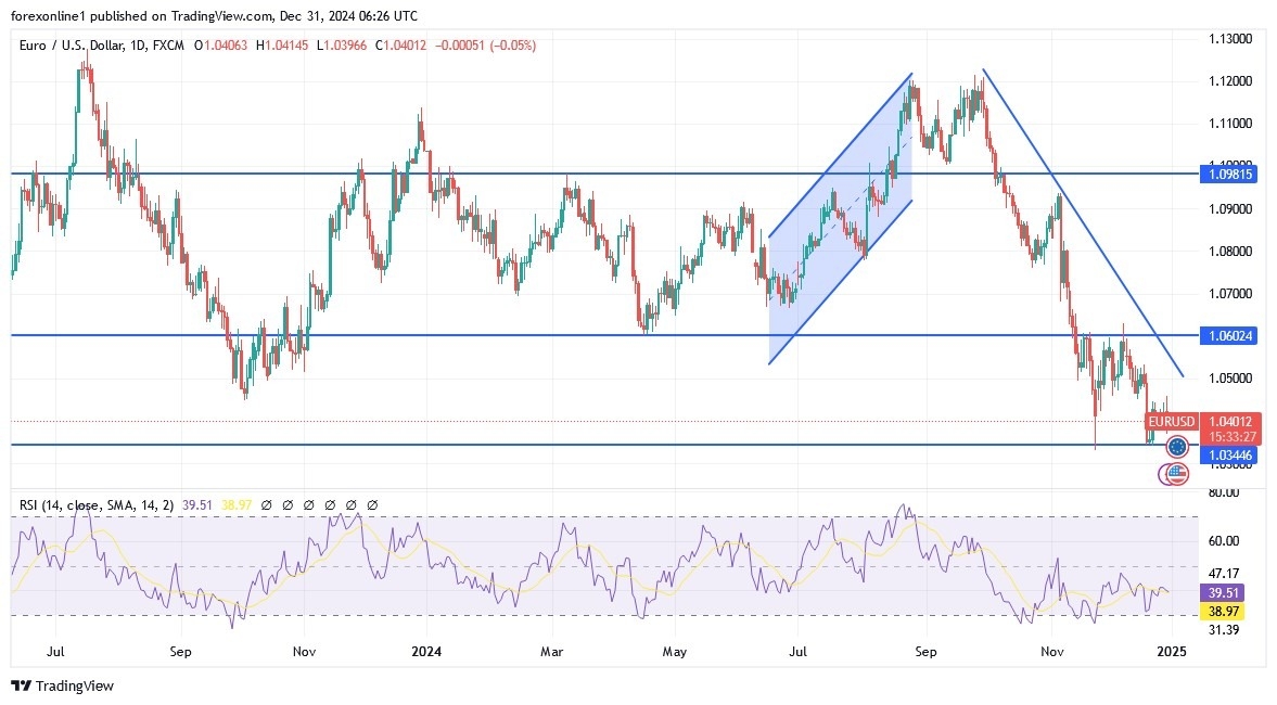 【XM Market Analysis】--EUR/USD Analysis: Price www.xmyoume.completes Losses at the End of 2024(图1)
