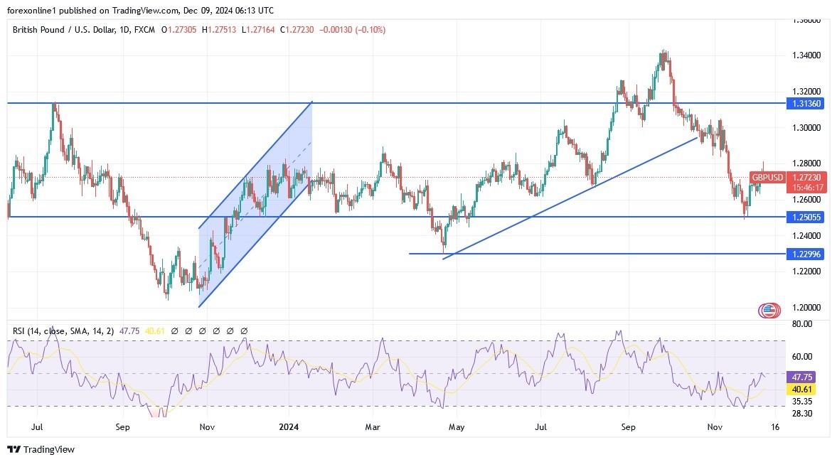 【XM Group】--GBP/USD Analysis: Selling Strategy May Strengthen in www.xmyoume.coming Days(图1)