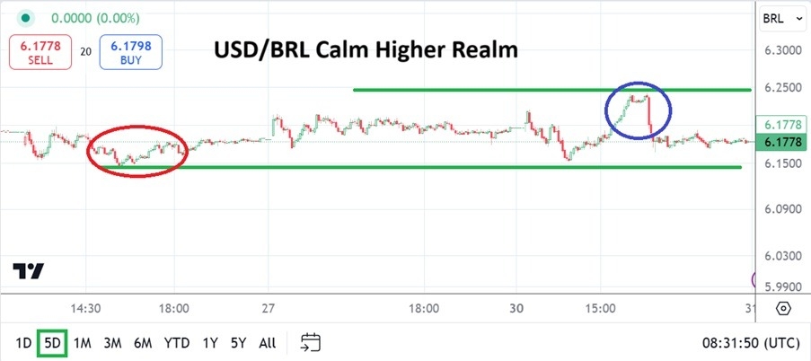 【XM Forex】--USD/BRL Analysis: Higher Realm Prevails as New Year’s Holiday www.xmyoume.comes(图1)