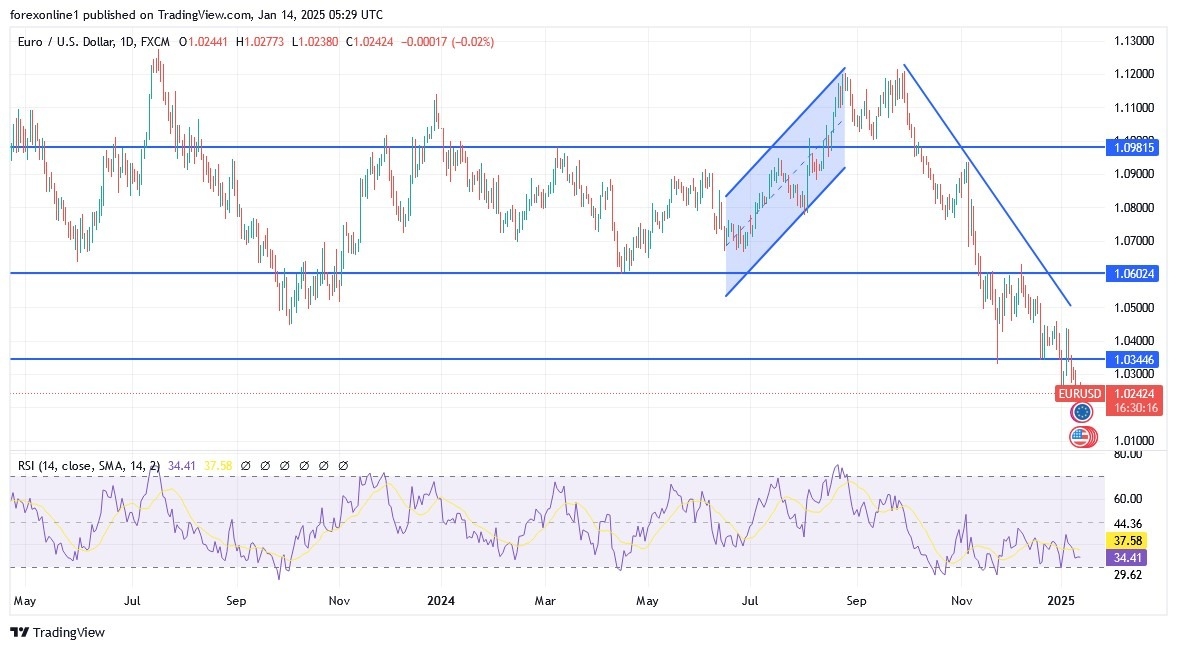 【XM Forex】--EUR/USD Analysis: Selling Pressures May Persist in the www.xmyoume.coming Days(图1)