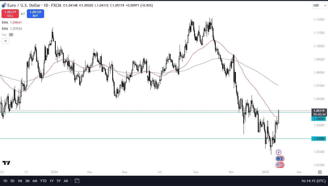 【XM Market Review】--EUR/USD Forecast: Continues to Rally After Trump www.xmyoume.comments(图1)