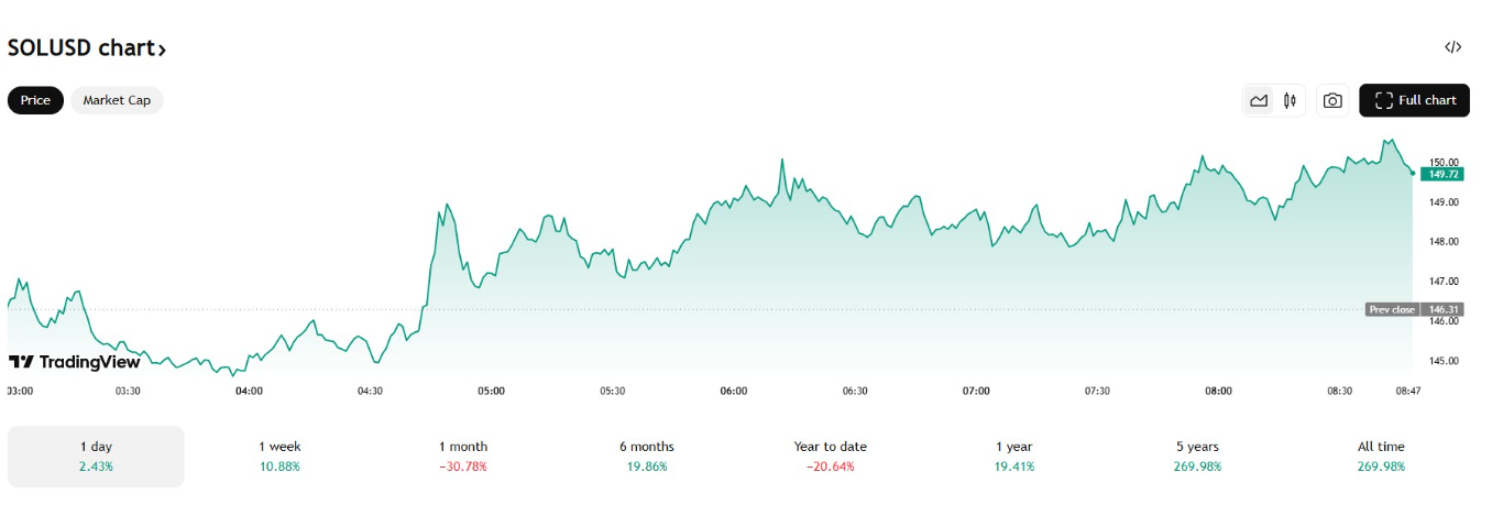 【XM Market Analysis】--Solana Price Holds Key Support: Is a Relief Rally www.xmyoume.coming?(图1)