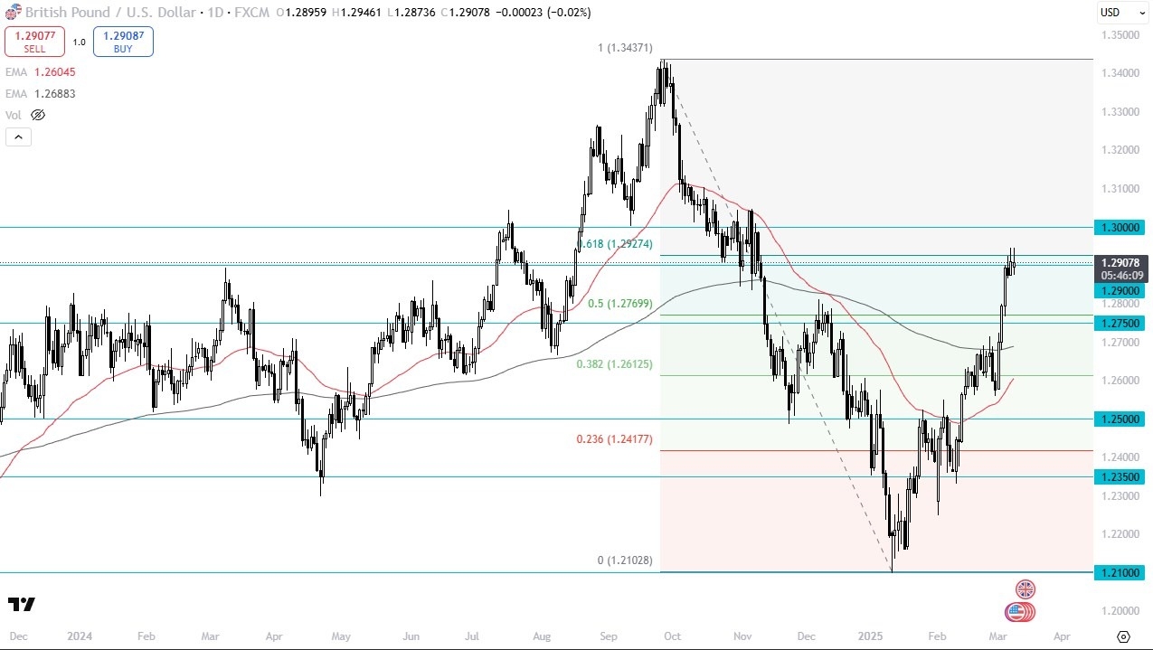 【XM Group】--GBP/USD Forecast: Hesitates at 1.29 – Is a Pullback www.xmyoume.coming?(图1)