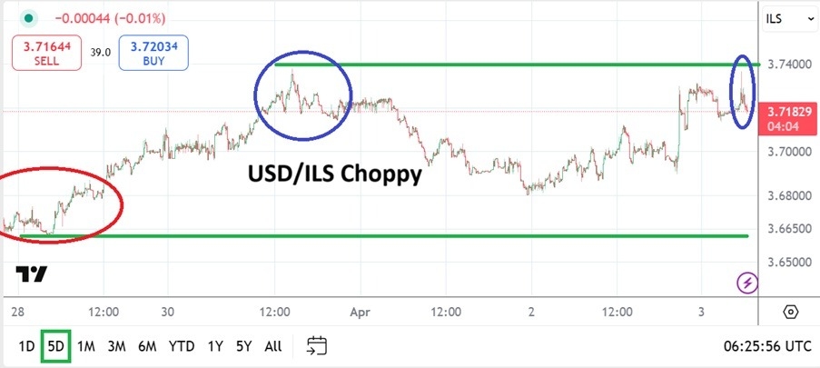 【XM Forex】--USD/ILS Analysis: Reversal Higher as www.xmyoume.combination of Factors Resonate(图1)