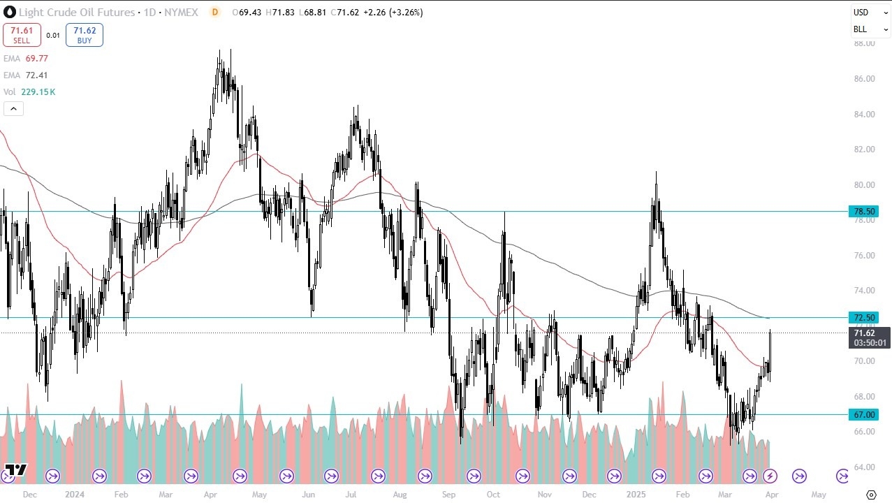 【XM Decision Analysis】--Crude Oil Forecast: Spikes After Tariff www.xmyoume.comments(图1)