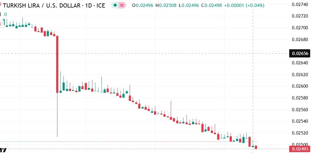 【XM Market Analysis】--USD/TRY Forecast: Sharp Collapse of Turkish Lira Against the Dollar – Has the Currency Bottomed Out or Is the Worst Yet to www.xmyoume.come?(图1)