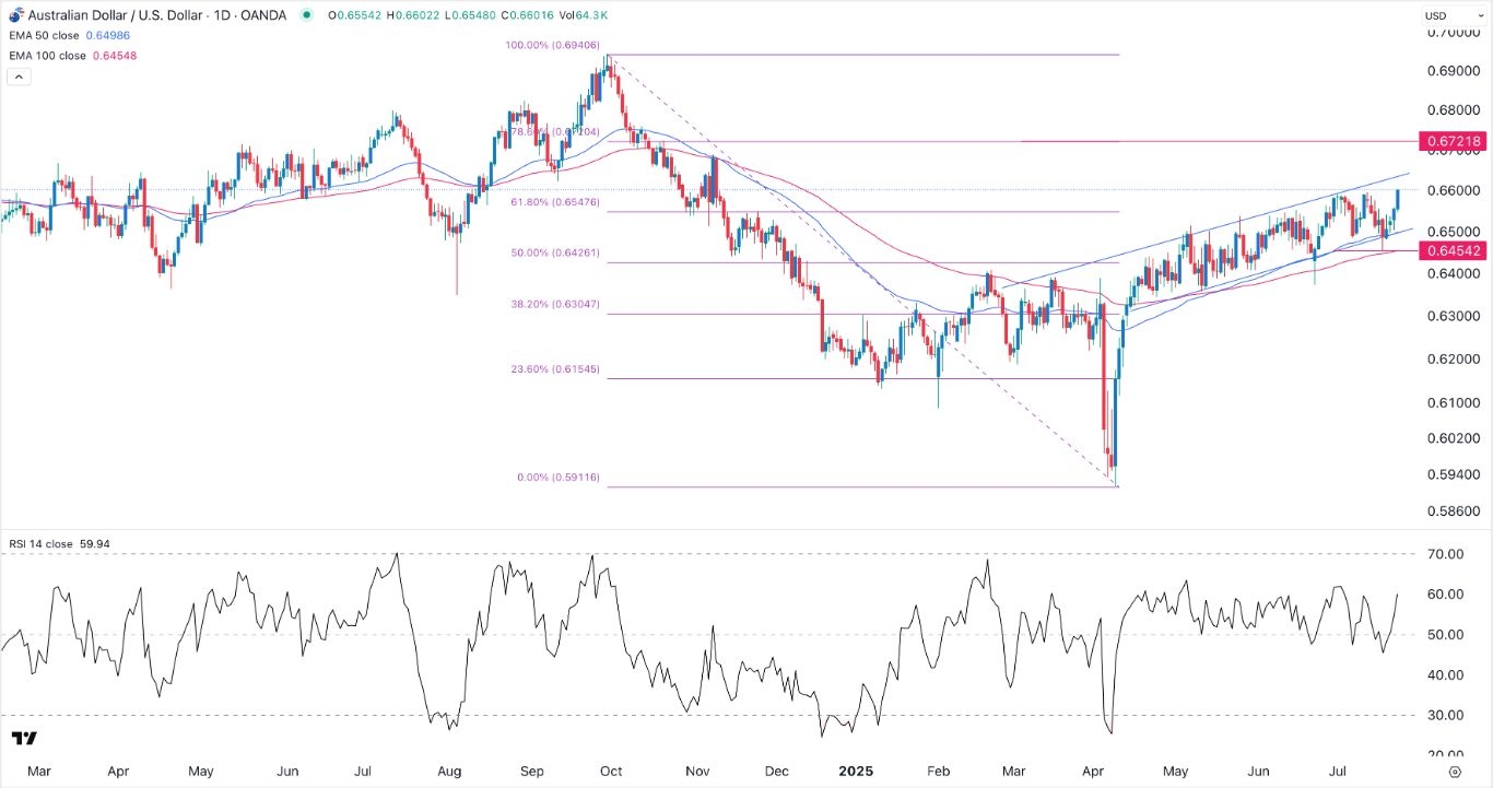 【XM Market Analysis】--AUD/USD Forex Signal: Rally Gains Steam as US Dollar Retreats(图1)
