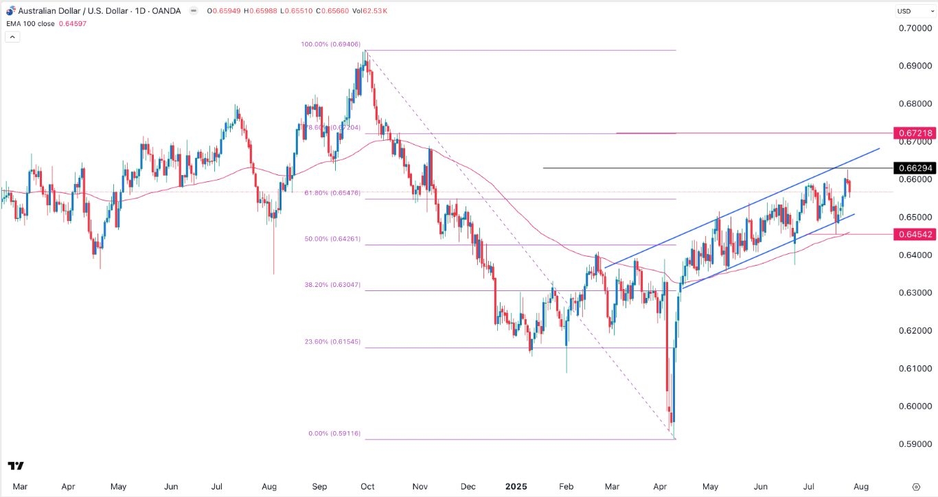 【XM Market Analysis】--AUD/USD Forex Signal: Eying 0.6500 Ahead of Fed, Australia Inflation Data(图1)