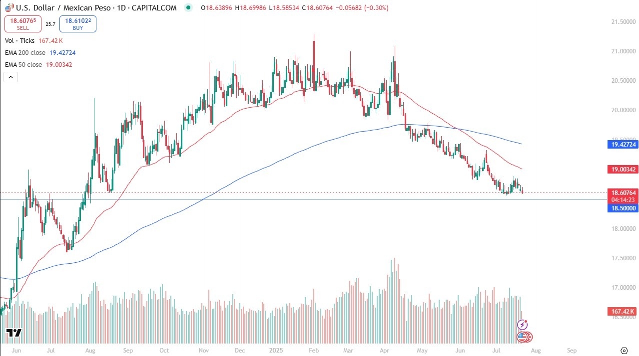 【XM Group】--USD/MXN Forecast: Dollar Slides Toward 18.50 as Peso Strengthens(图1)