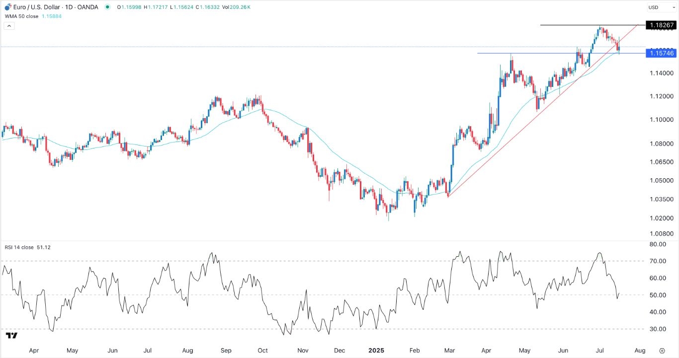【XM Market Review】--EUR/USD forex Signal: Rebound Likely After Retesting Key Support(图1)