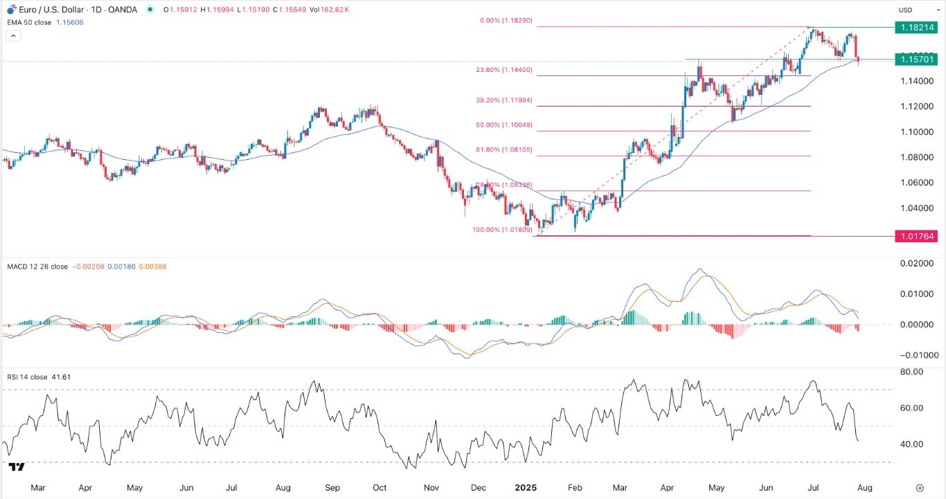 【XM Market Analysis】--EUR/USD Forex Signal: Double-Top Points to a Crash to 1.1440(图1)