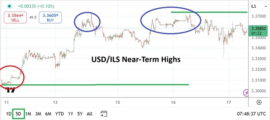 【XM Group】--USD/ILS Analysis: Short-Term Resistance Producing Trade Vulnerability(图1)
