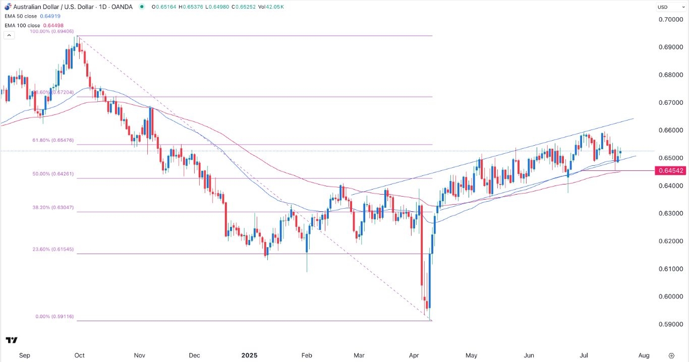 【XM Forex】--AUD/USD Forex Signal: Bullish Trend Intact After RBA Minutes(图1)