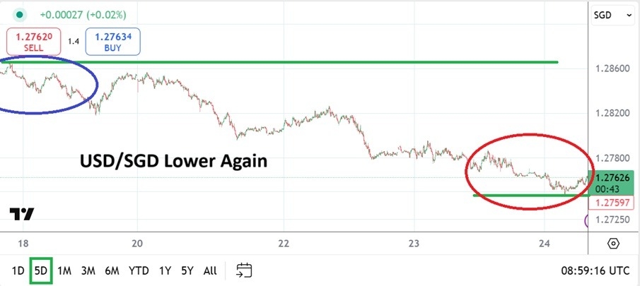 【XM Decision Analysis】--USD/SGD Analysis: Lower Ground Appears Again on Global Risk Appetite(图1)