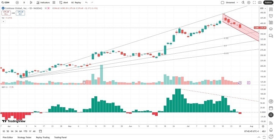 【XM Group】--Coinbase (COIN) Stock Signal: Should Investors Brace for More Downside?(图1)