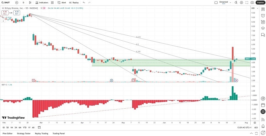 【XM Market Analysis】--The Best Meme Stocks to Buy Now(图1)