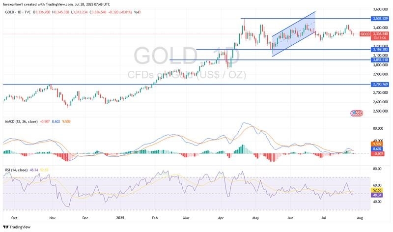 【XM Market Review】--Gold Analysis: Is Now a Good Time to Buy Gold?(图1)