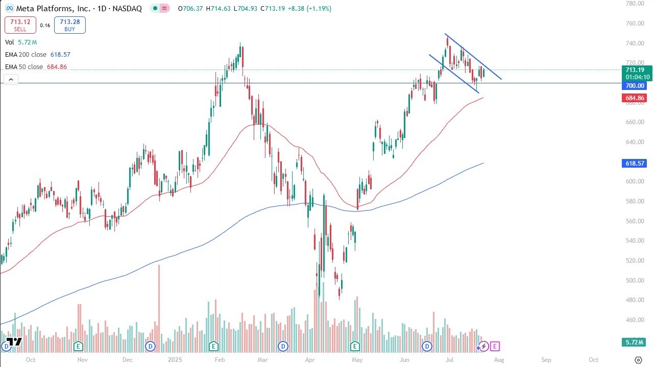 【XM Market Review】--Meta Forecast: Trading in a Channel(图1)
