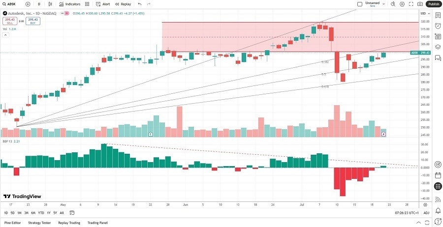 【XM Decision Analysis】--Autodesk (ADSK) Stock Signal: Is it a Reversal or a Bearish Bounce?(图2)