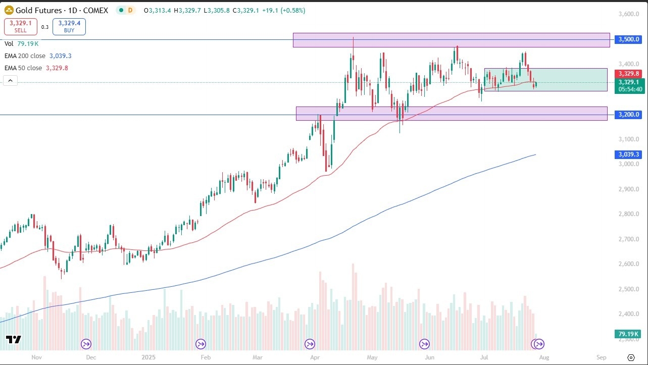 【XM Forex】--Gold Forecast: Holds Steady Ahead of Fed Decision – Will $3,500 Break?(图1)
