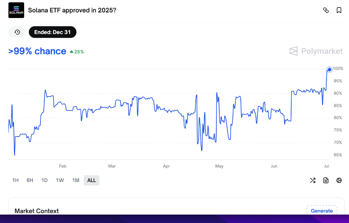 【XM Market Analysis】--Solana ETF Approval Seen Certain(图1)