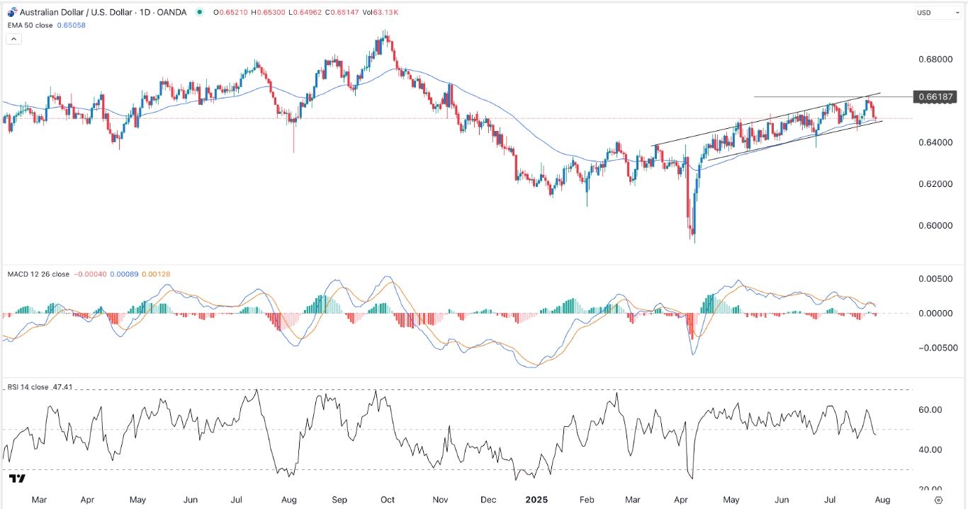【XM Group】--AUD/USD Forex Signal: Bearish Divergence Points to a Breakdown(图1)