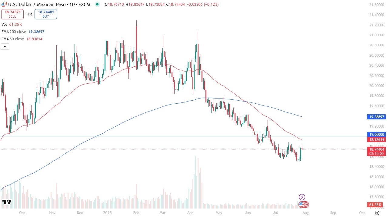 【XM Forex】--USD/MXN Forecast: Gives Back Initial Gains(图1)