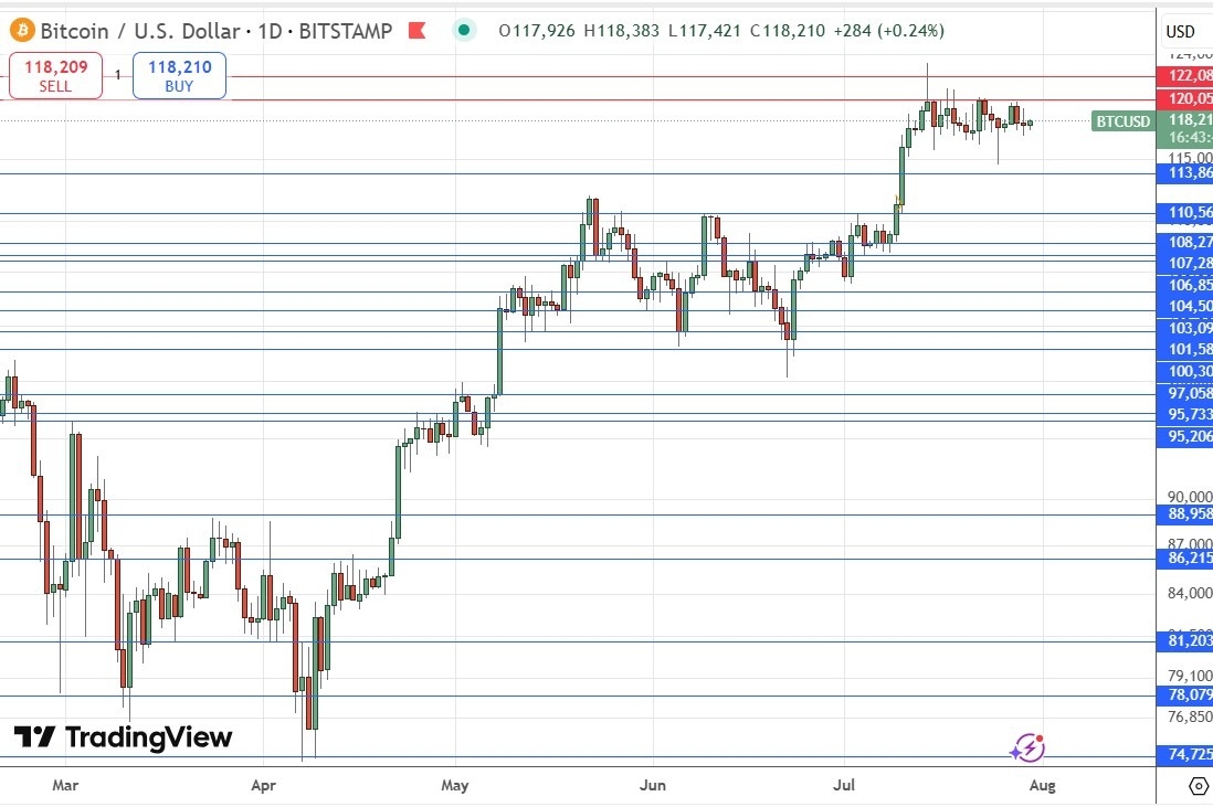 【XM Group】--BTC/USD Forex Signal: Bullish Consolidation Below $120,055 Keeps Building(图1)