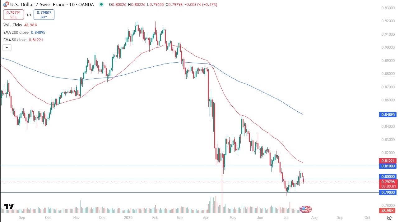 【XM Market Review】--USD/CHF Forecast: Bearish Flag Signals Weakness(图1)