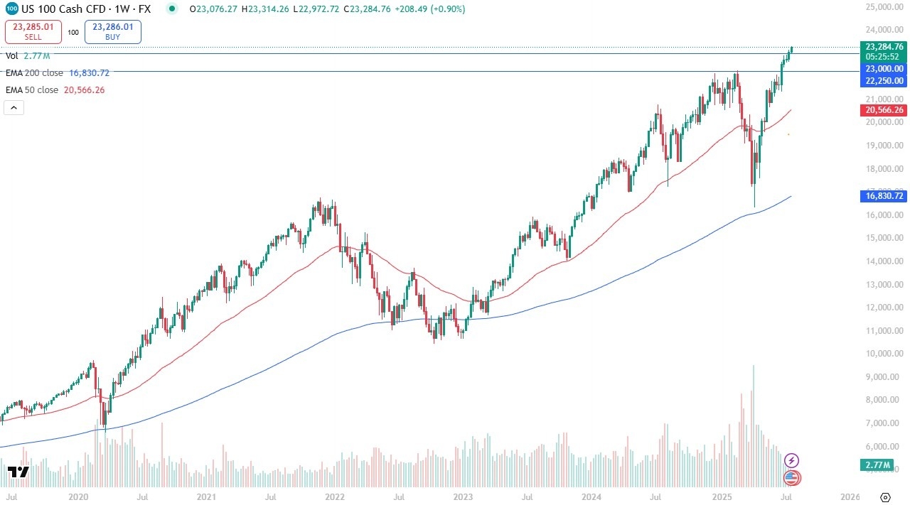 【XM Market Analysis】--Pairs in Focus - DAX, Copper, Silver, Gold, NASDAQ 100, USD/CAD, USD/JPY, EUR/USD(图5)