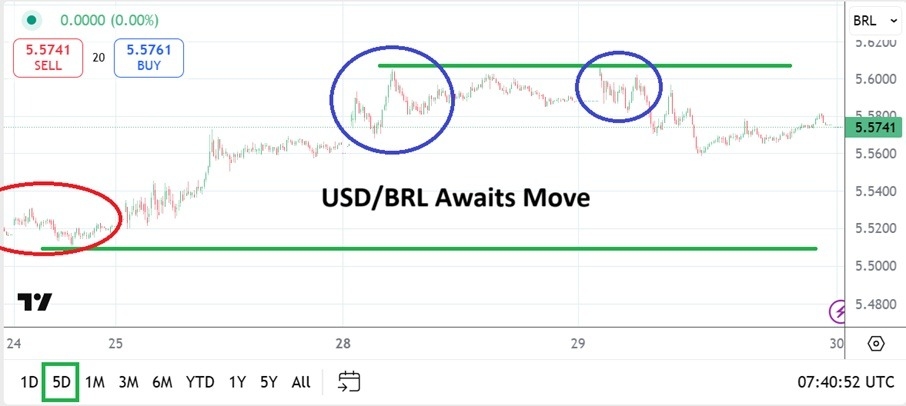 【XM Forex】--USD/BRL Analysis: Some Movement as Known Price Range Remains Stubborn(图1)