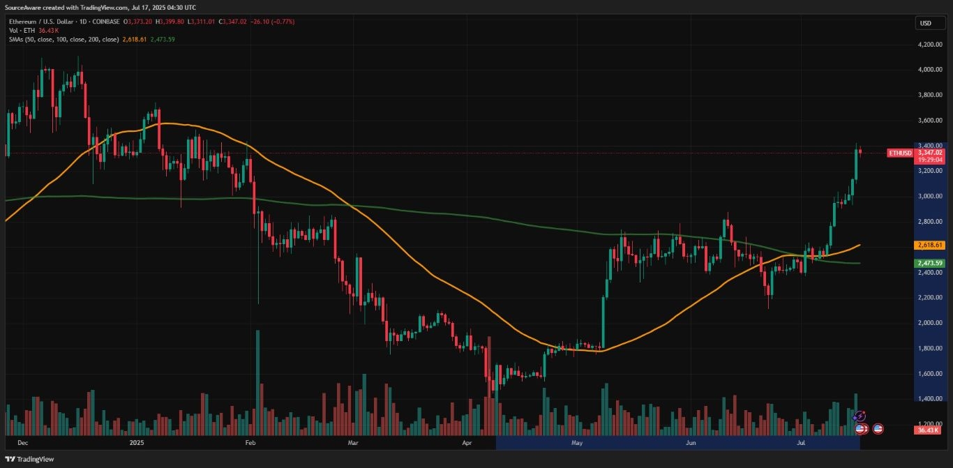 【XM Forex】--Crypto Firing on all Cylinders as Bitcoin Hits New ATH Above $123K, Ether Rallies Above $3,340(图3)