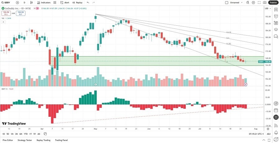 【XM Decision Analysis】--GoDaddy (GDDY) Stock Signal: How Strong Is the Horizontal Support Zone?(图1)