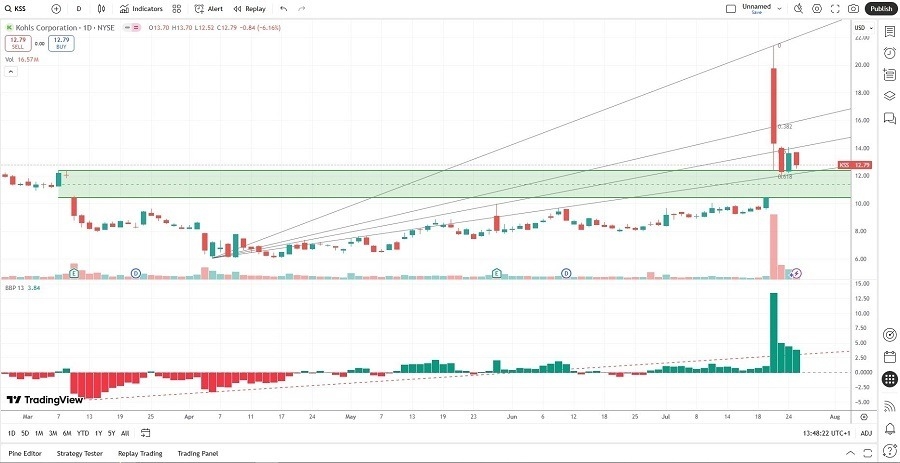 【XM Market Analysis】--The Best Meme Stocks to Buy Now(图2)