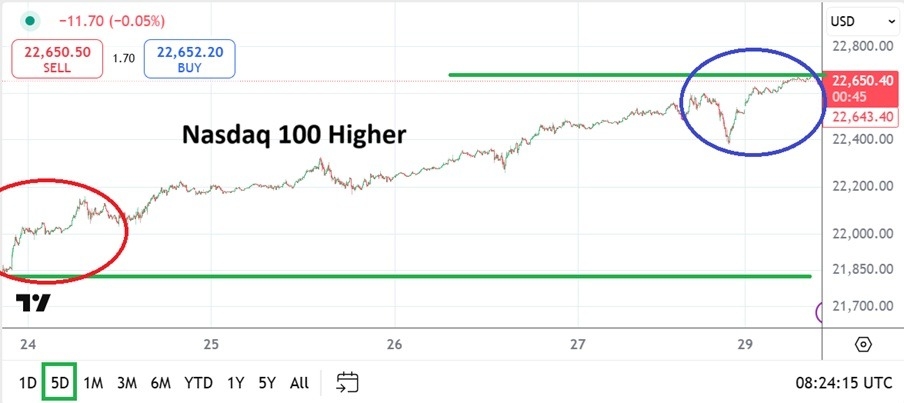 【XM Forex】--Nasdaq 100 Analysis: Record Highs and a Promise of www.xmyoume.coming Volatility(图1)