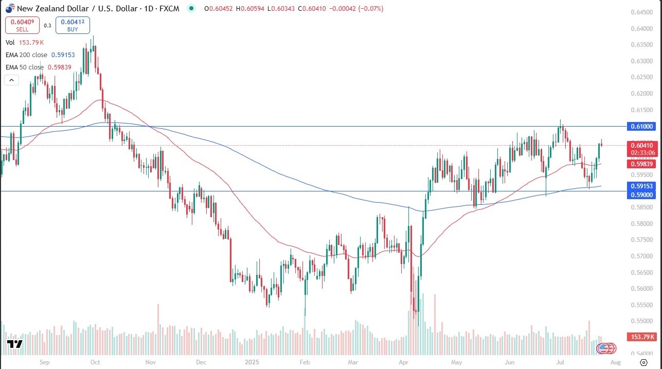 【XM Group】--NZD/USD Forecast: Hesitates Below Resistance as Dollar Weakness Fades(图1)