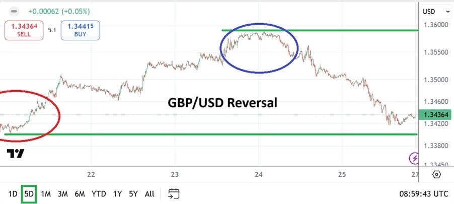 【XM Market Analysis】--GBP/USD Weekly Forecast: Correlations But Signs of Exuberant Price Velocity(图1)