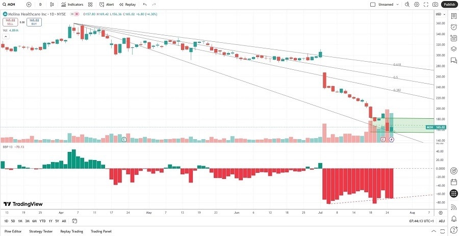 【XM Group】--Molina Healthcare (MOH) Stock Signal: What’s Next Following Mixed Earnings?(图2)
