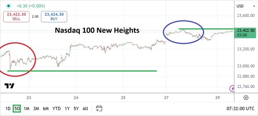 【XM Decision Analysis】--Nasdaq 100: Sustained Trend Amidst Speculative Buying Fury(图1)