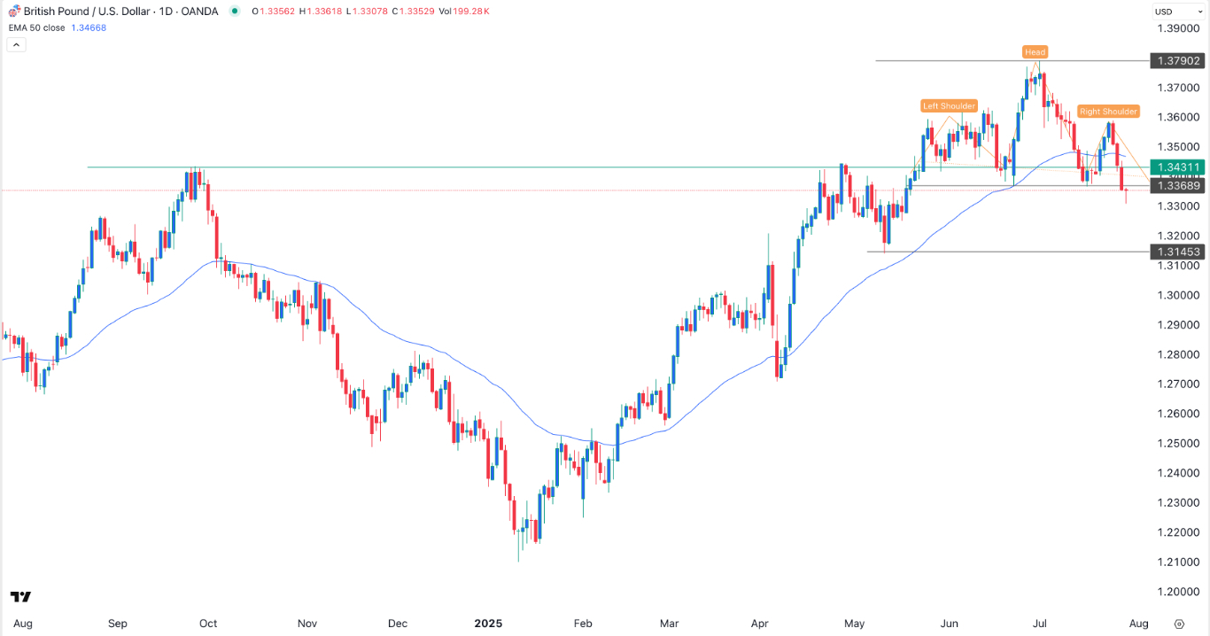 【XM Market Analysis】--GBP/USD Forex Signal: Sterling at Risk Ahead of FOMC Decision(图1)