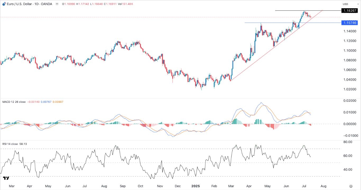 【XM Group】--EUR/USD forex Signal: To Retest 1.1575 After Trump Tariff Threat(图1)
