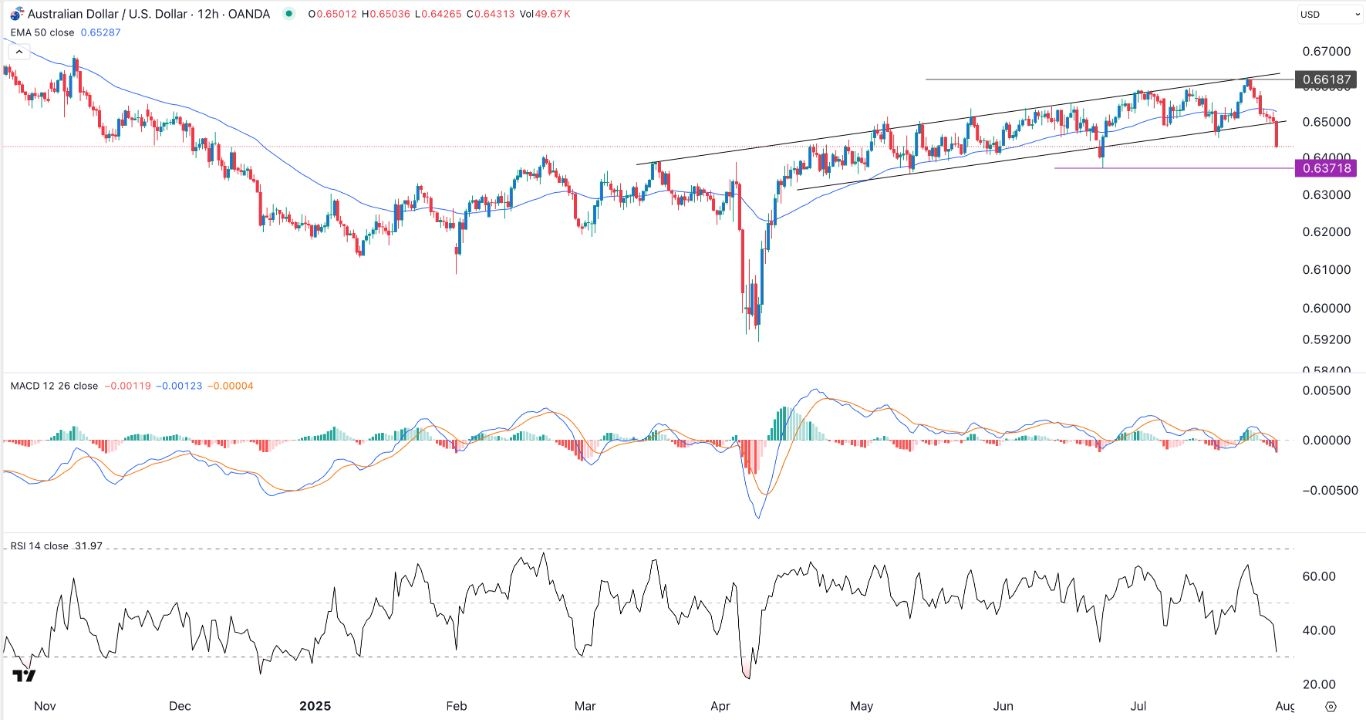 【XM Group】--AUD/USD Forex Signal: Targets 0.6300 as RBA Rate Cut Hopes Rise(图1)