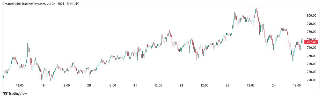 【XM Decision Analysis】--BNB Price Holds Above $750 After Hitting New All-Time High(图1)