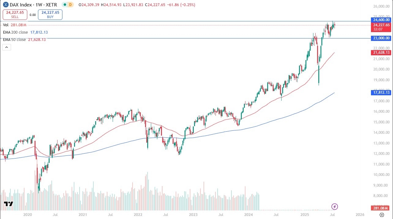 【XM Market Analysis】--Pairs in Focus - DAX, Copper, Silver, Gold, NASDAQ 100, USD/CAD, USD/JPY, EUR/USD(图1)