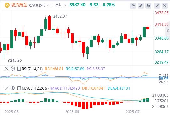 【XM Group】：尽管避险情绪加剧，但金价跌破3400 美元(图1)