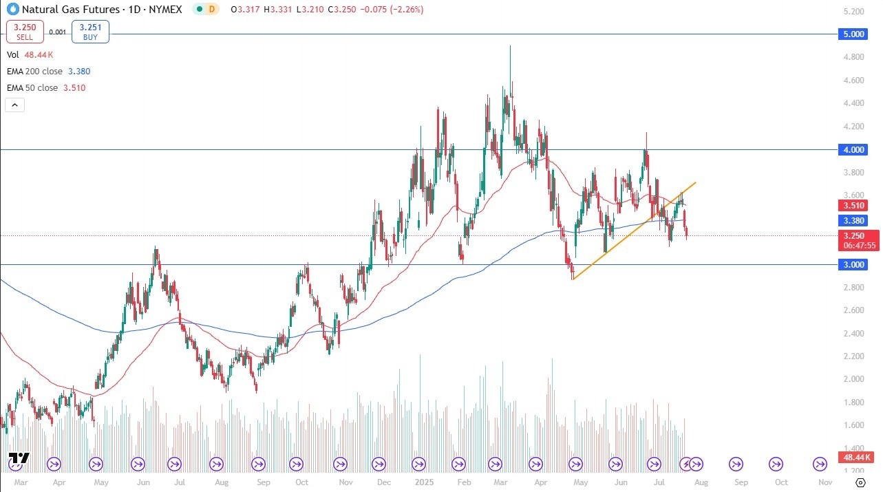 【XM Market Review】--Natural Gas Forecast: Market Slides Toward $3.00 Support Amid Choppy Conditions(图1)