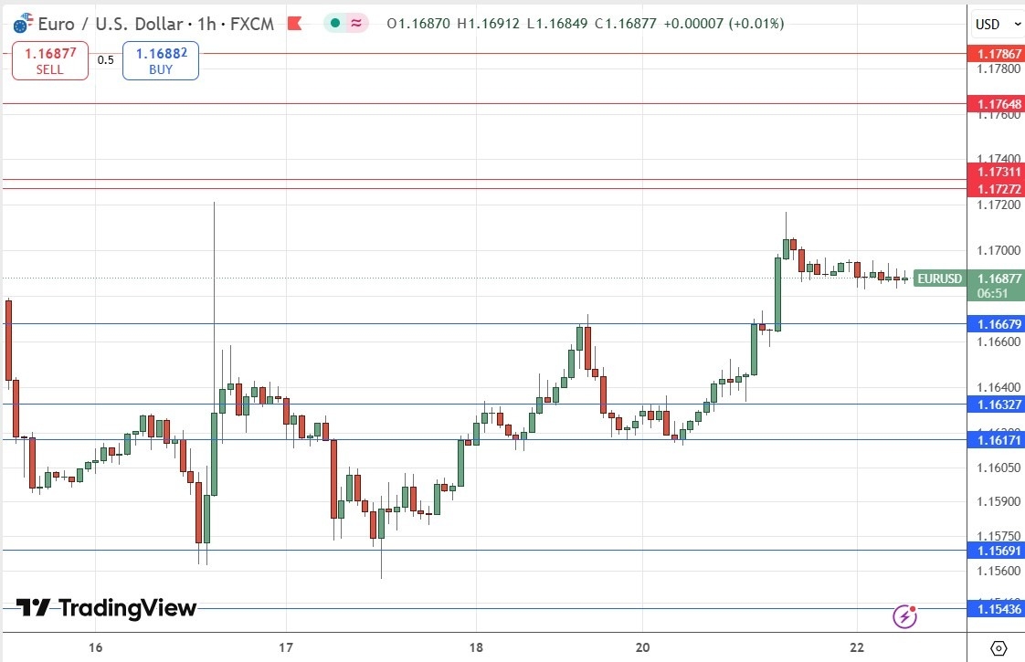 【XM Group】--EUR/USD Forex Signal: Short-Term Consolidation After Push to $1.1700(图1)