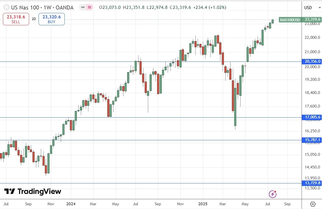 【XM Decision Analysis】--Weekly Forex Forecast – NASDAQ 100 Index, S&P 500 Index, Nikkei 225 Index, Bitcoin, Ethereum, EUR/USD, Silver, Platinum, Copper(图5)