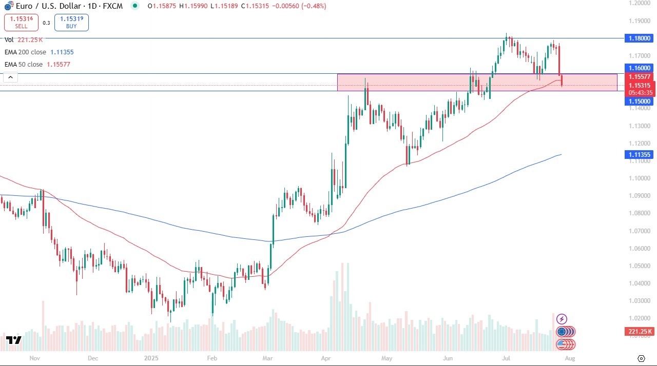 【XM Market Analysis】--EUR/USD Forecast: Plunges to 1.15 Ahead of FOMC Decision(图1)